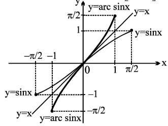Formulas: Inverse Trigonometric Functions | Mathematics (Maths) Class 11 - Commerce