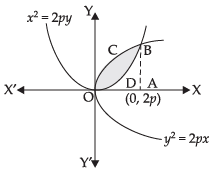 NCERT Exemplar: Application of Integrals | Mathematics (Maths) for JEE Main & Advanced
