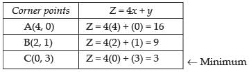NCERT Exemplar - Linear Programming | Mathematics (Maths) Class 12 - JEE