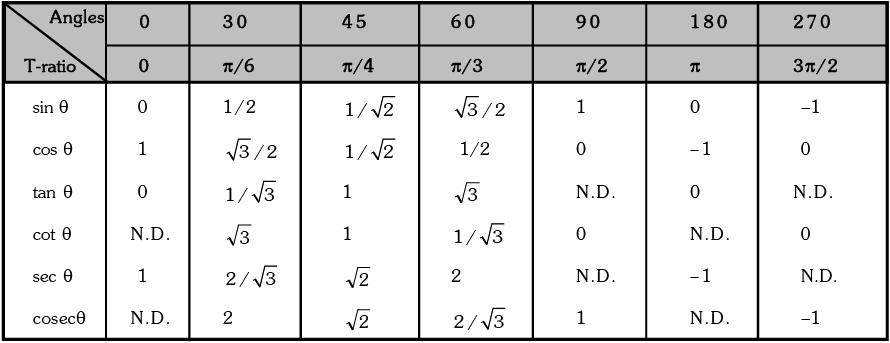 Trigonometric Ratios & Identities- 1 | Mathematics (Maths) for JEE Main & Advanced