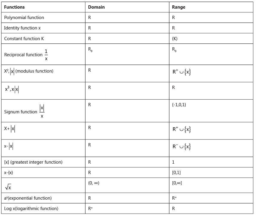 Revision Notes: Relations & Functions | Mathematics (Maths) for JEE Main & Advanced