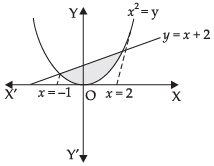 NCERT Exemplar: Application of Integrals | Mathematics (Maths) for JEE Main & Advanced