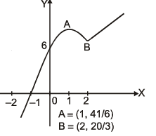 Increasing and Decreasing Functions & Monotonicity | Mathematics (Maths) for JEE Main & Advanced