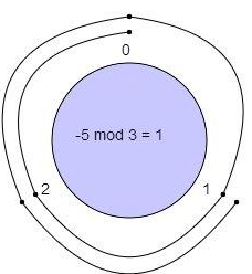 Modulo Arithmetic | Applied Mathematics for Class 12 - Commerce
