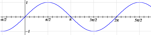 Basic Trigonometric Functions and Identities | Mathematics (Maths) Class 11 - Commerce