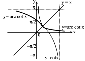 Formulas: Inverse Trigonometric Functions | Mathematics (Maths) Class 11 - Commerce