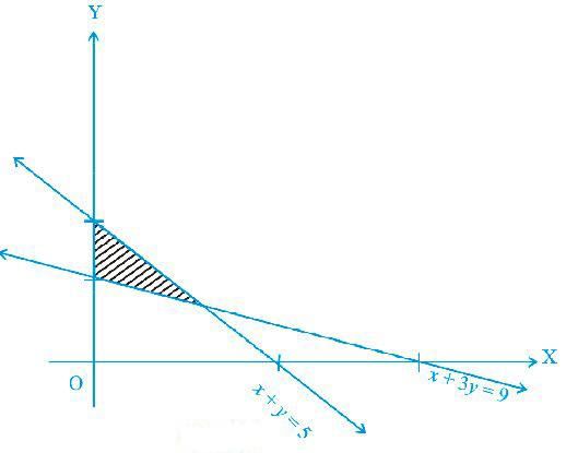 NCERT Exemplar - Linear Programming | Mathematics (Maths) Class 12 - JEE