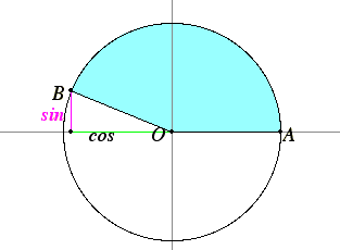 Basic Trigonometric Functions and Identities | Mathematics (Maths) Class 11 - Commerce