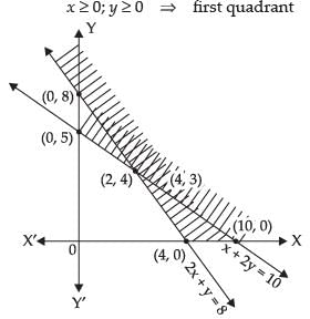 NCERT Exemplar - Linear Inequalities | Mathematics (Maths) Class 11 - Commerce