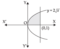 NCERT Exemplar: Application of Integrals | Mathematics (Maths) for JEE Main & Advanced