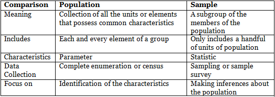 Population & Sample | Applied Mathematics for Class 12 - Commerce