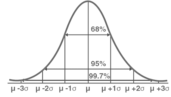 Normal Distribution | Applied Mathematics for Class 12 - Commerce