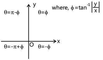 Revision Notes: Complex Numbers | Mathematics (Maths) for JEE Main & Advanced