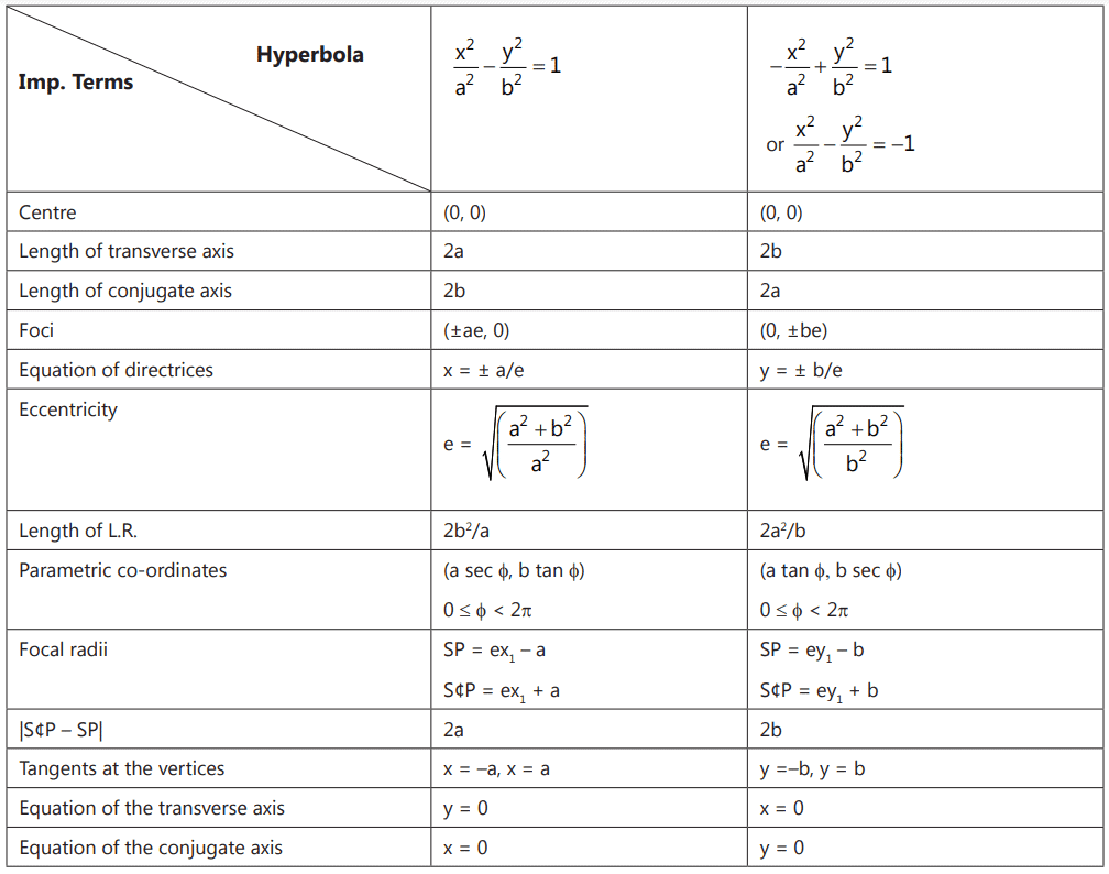 Revision Notes: Hyperbola | Mathematics (Maths) for JEE Main & Advanced