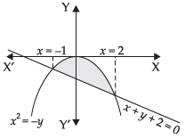 NCERT Exemplar: Application of Integrals | Mathematics (Maths) for JEE Main & Advanced