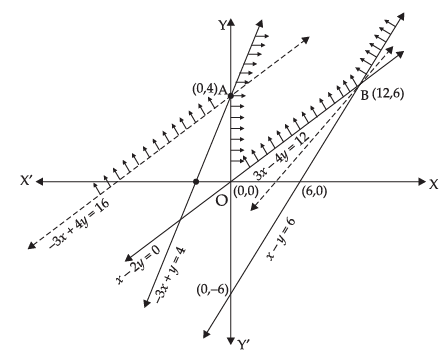 NCERT Exemplar - Linear Programming | Mathematics (Maths) Class 12 - JEE