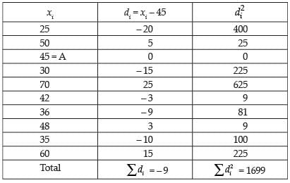 NCERT Exemplar: Statistics | Mathematics (Maths) Class 11 - Commerce