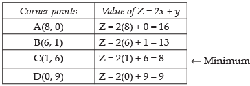 NCERT Exemplar - Linear Programming | Mathematics (Maths) Class 12 - JEE