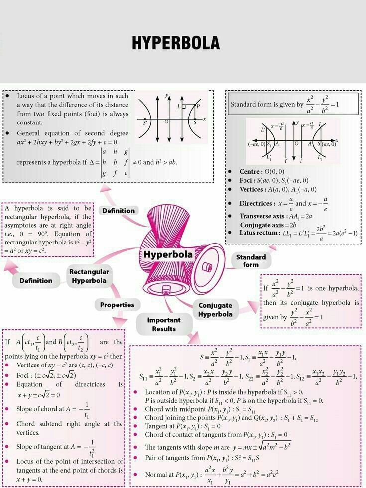 Mind Map: Hyperbola | Mathematics (Maths) for JEE Main & Advanced