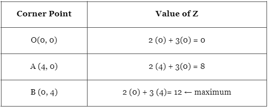 Important Questions: Linear Programming | Mathematics (Maths) Class 12 - JEE