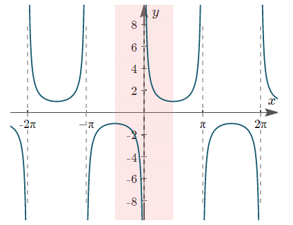 Trigonometric Ratios & Identities- 1 | Mathematics (Maths) for JEE Main & Advanced