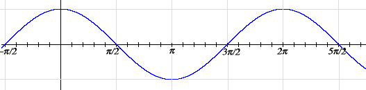 Basic Trigonometric Functions and Identities | Mathematics (Maths) Class 11 - Commerce