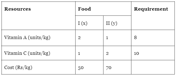 Important Questions: Linear Programming | Mathematics (Maths) Class 12 - JEE