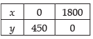 NCERT Exemplar - Linear Programming | Mathematics (Maths) Class 12 - JEE