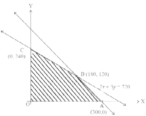 Important Questions: Linear Programming | Mathematics (Maths) Class 12 - JEE