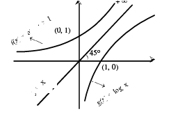 Formulas - Relations and Functions - JEE