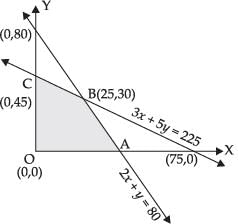 NCERT Exemplar - Linear Programming | Mathematics (Maths) Class 12 - JEE