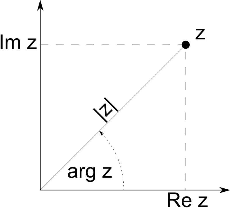 Argand Plane & Polar Representation | Mathematics for NDA