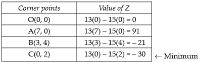 NCERT Exemplar - Linear Programming | Mathematics (Maths) Class 12 - JEE