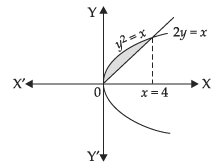 NCERT Exemplar: Application of Integrals | Mathematics (Maths) for JEE Main & Advanced