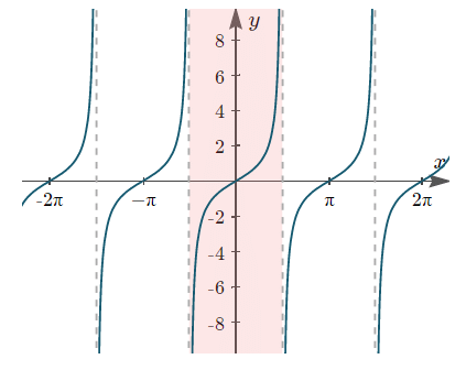 Trigonometric Ratios & Identities- 1 | Mathematics (Maths) for JEE Main & Advanced