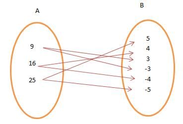 Real Valued Functions | Mathematics (Maths) for JEE Main & Advanced
