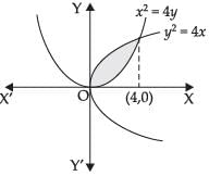 NCERT Exemplar: Application of Integrals | Mathematics (Maths) for JEE Main & Advanced