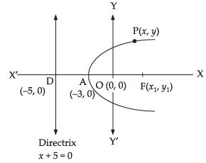 NCERT Exemplar: Conic Sections (Exercise) | Mathematics (Maths) for JEE Main & Advanced