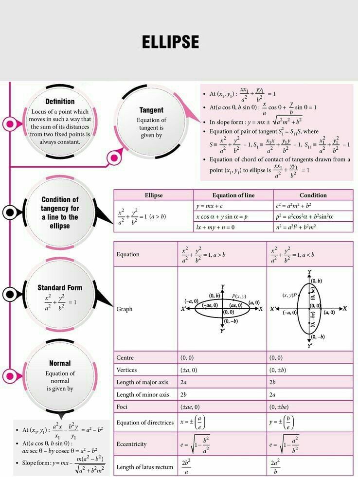 Mindmap: Ellipse | Mathematics (Maths) for JEE Main & Advanced