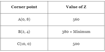 Important Questions: Linear Programming | Mathematics (Maths) Class 12 - JEE