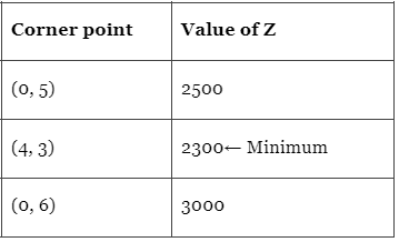 Important Questions: Linear Programming | Mathematics (Maths) Class 12 - JEE