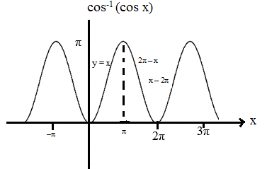 Properties of Inverse Trigonometric Functions | Mathematics (Maths) for JEE Main & Advanced