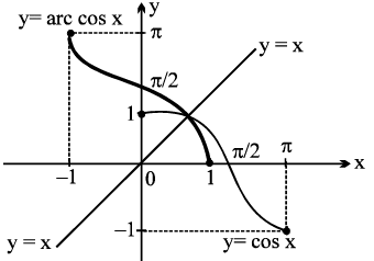 Formulas: Inverse Trigonometric Functions | Mathematics (Maths) Class 11 - Commerce