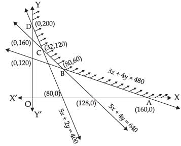 NCERT Exemplar - Linear Programming | Mathematics (Maths) Class 12 - JEE