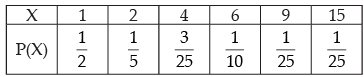 NCERT Exemplar: Probability- 2 | Mathematics (Maths) Class 12 - JEE