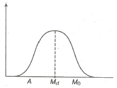 Median, Quartiles and Mode | Mathematics (Maths) Class 11 - Commerce