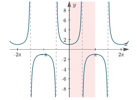 Trigonometric Ratios & Identities- 1 | Mathematics (Maths) for JEE Main & Advanced