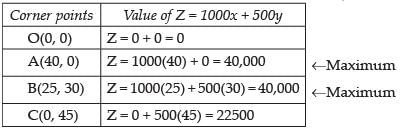 NCERT Exemplar - Linear Programming | Mathematics (Maths) Class 12 - JEE