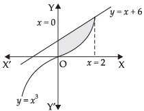 NCERT Exemplar: Application of Integrals | Mathematics (Maths) for JEE Main & Advanced