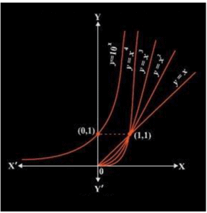 Exponential & Logarithmic Functions | Mathematics for EmSAT Achieve